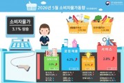 중동전쟁 여파 5월 소비자물가 3.1% 상승, 2년 2개월만 최고치
