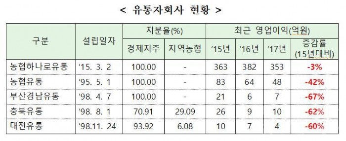 유통자회사 현황 기사 사진.JPG